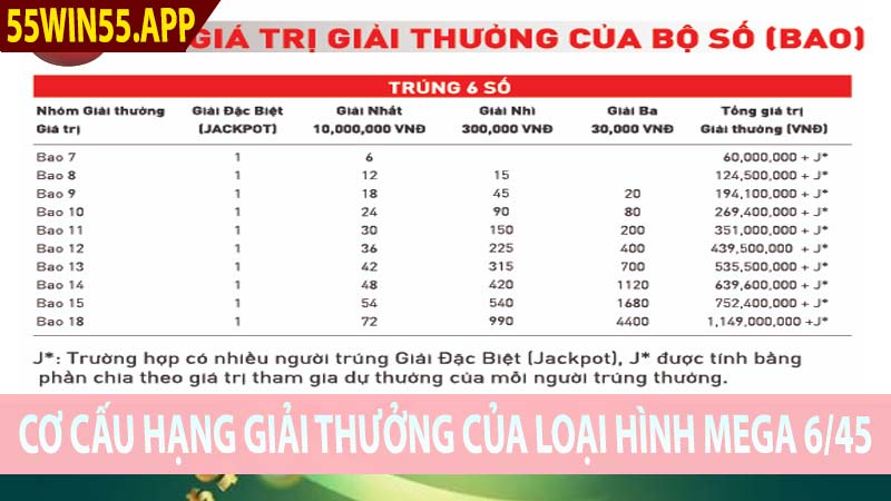 Cơ cấu hạng giải thưởng của loại hình Mega 6-45